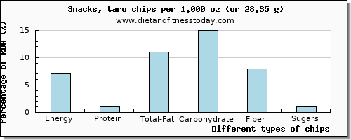nutritional value and nutritional content in chips